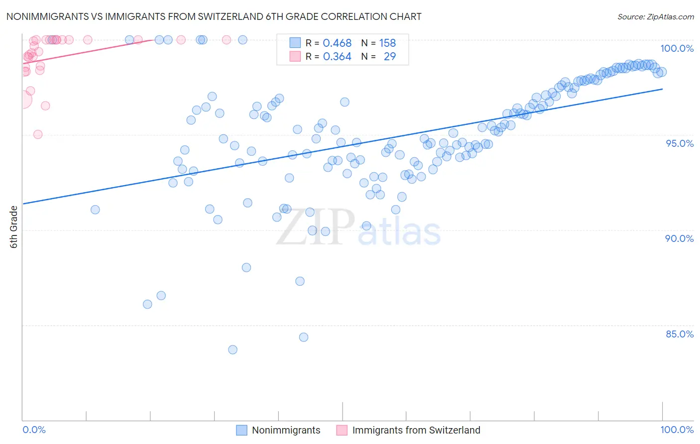 Nonimmigrants vs Immigrants from Switzerland 6th Grade