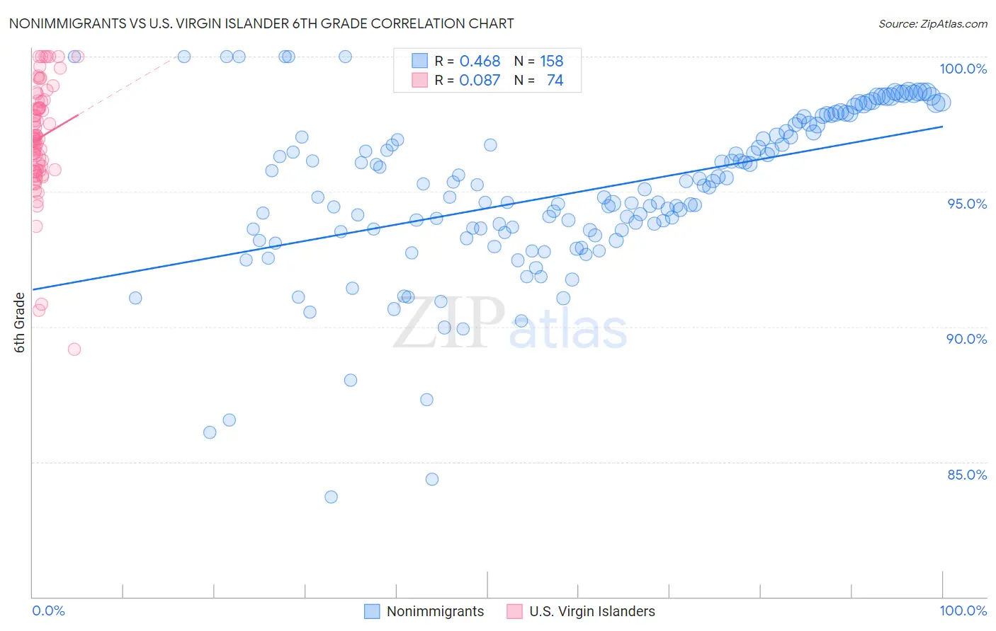 Nonimmigrants vs U.S. Virgin Islander 6th Grade