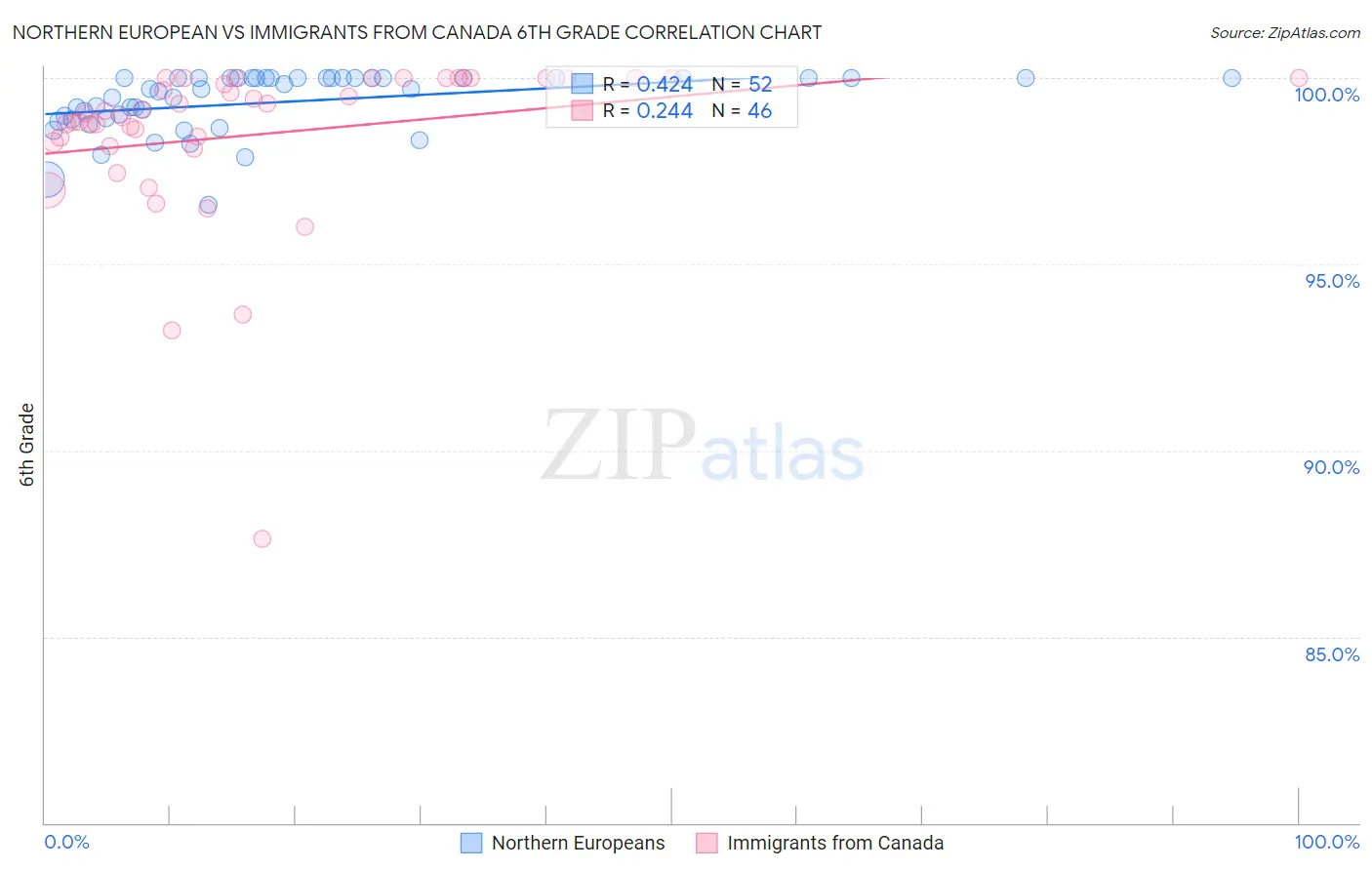 Northern European vs Immigrants from Canada 6th Grade