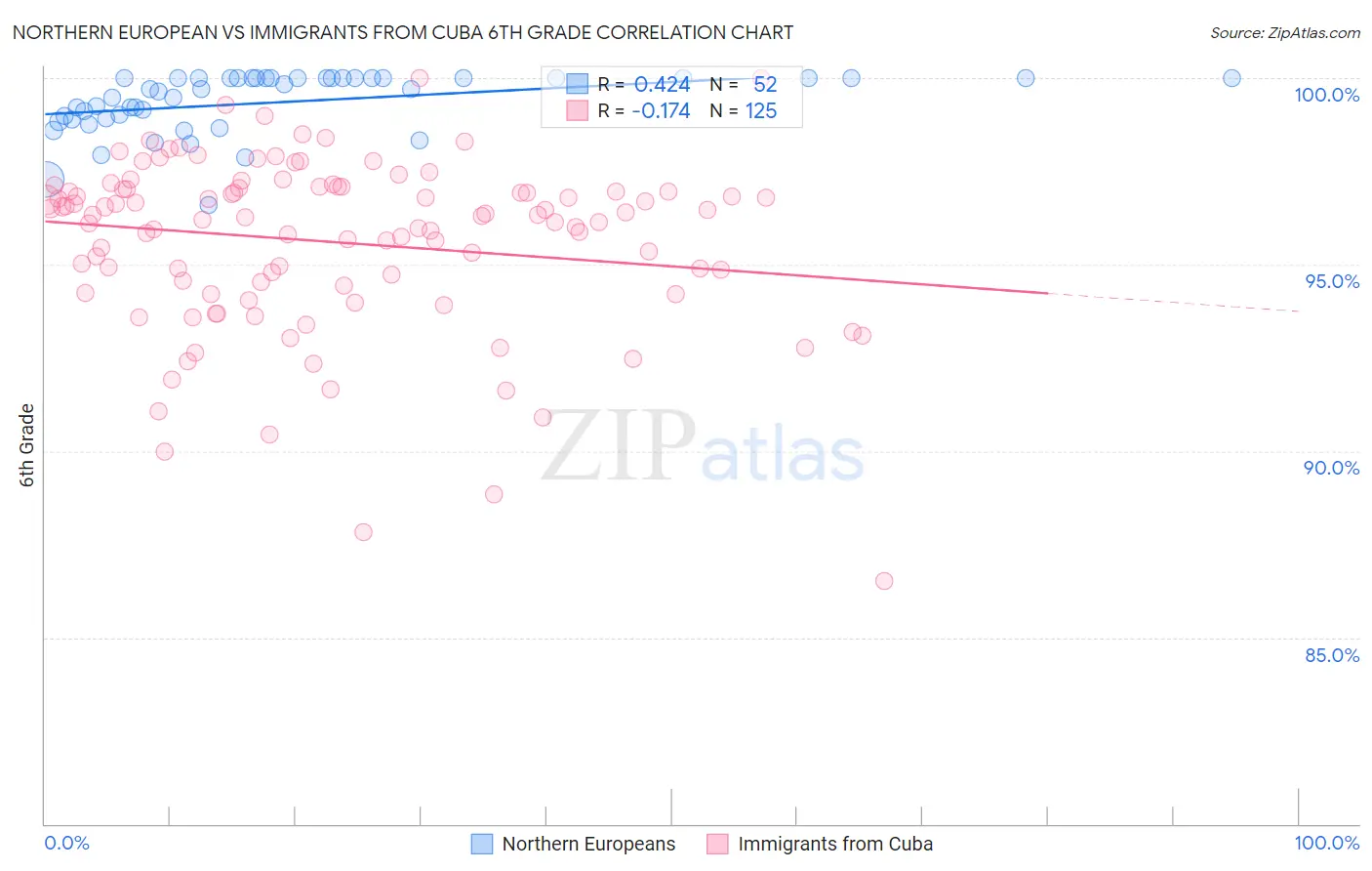 Northern European vs Immigrants from Cuba 6th Grade