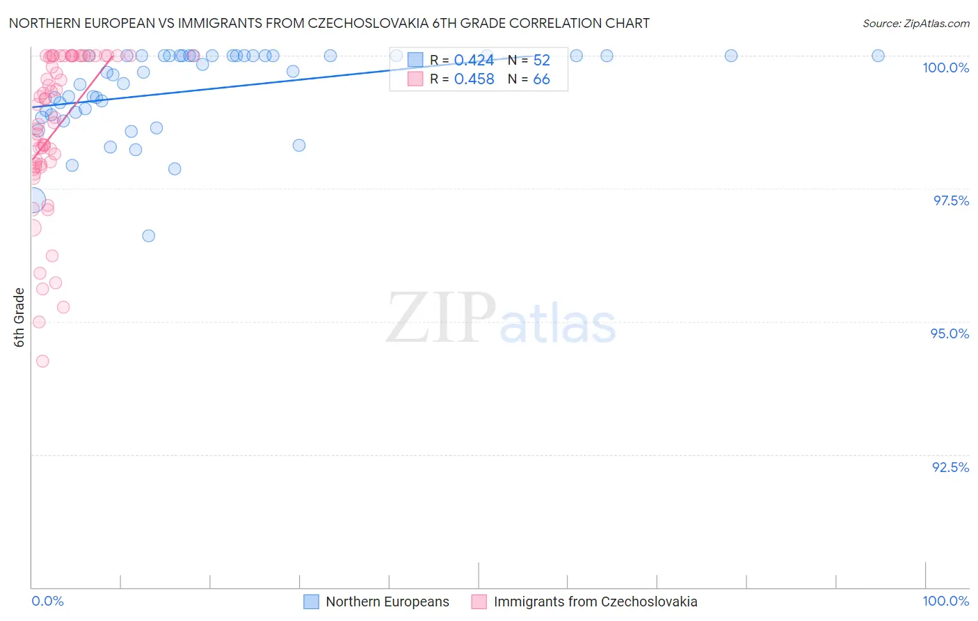 Northern European vs Immigrants from Czechoslovakia 6th Grade