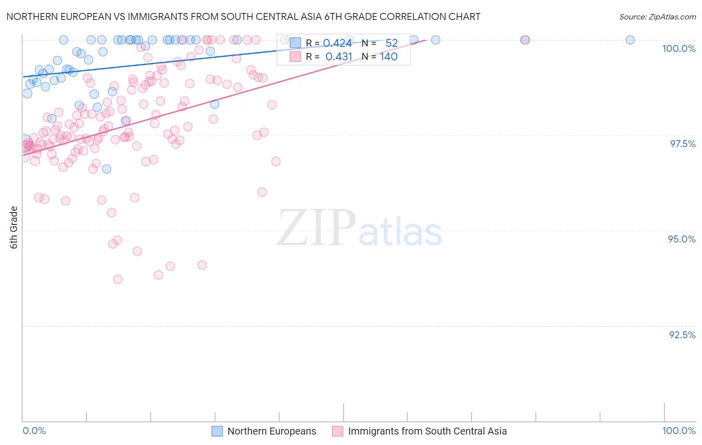 Northern European vs Immigrants from South Central Asia 6th Grade