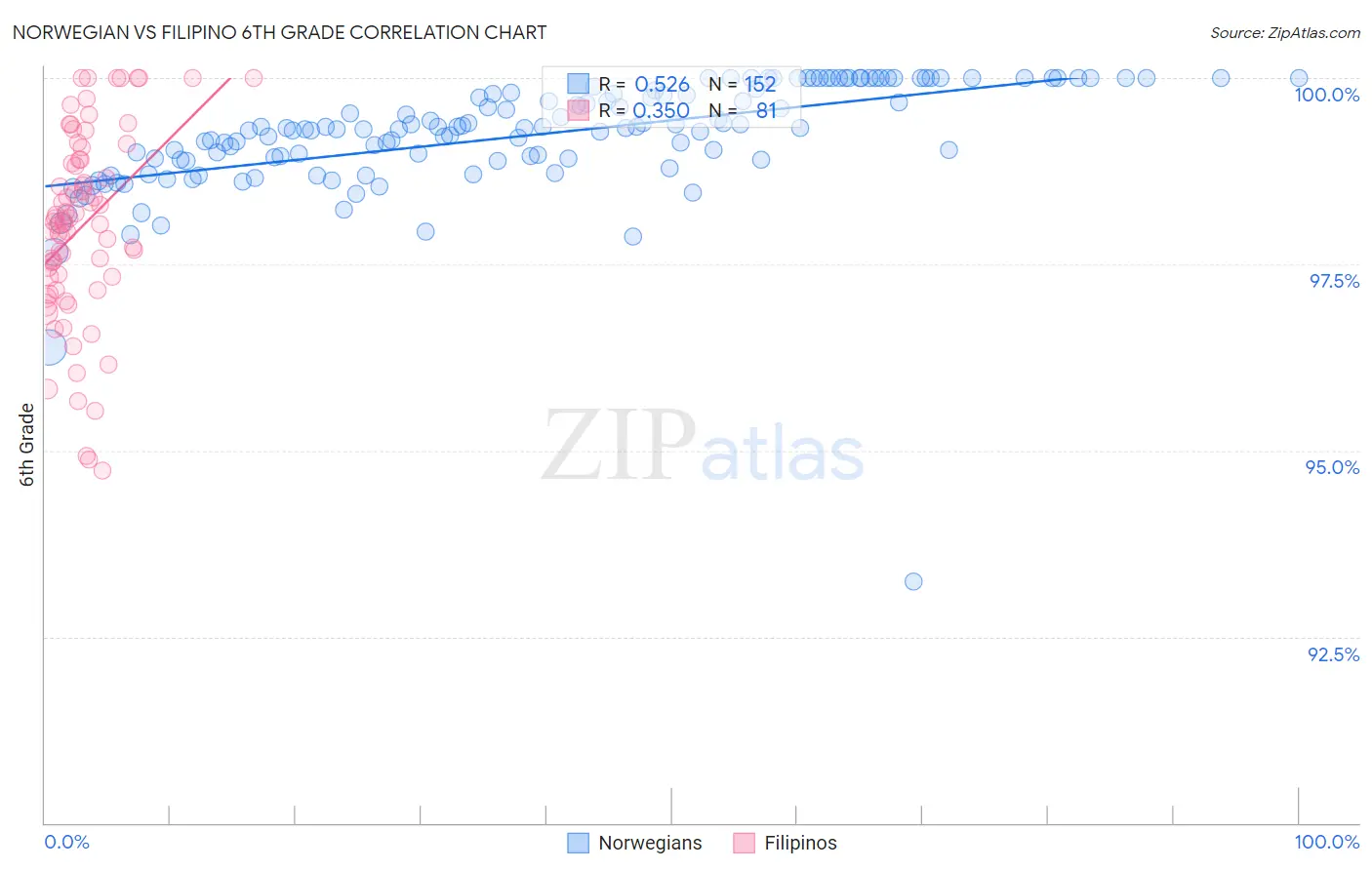 Norwegian vs Filipino 6th Grade
