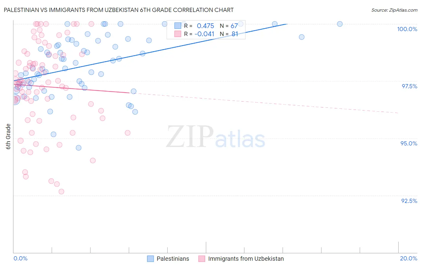 Palestinian vs Immigrants from Uzbekistan 6th Grade