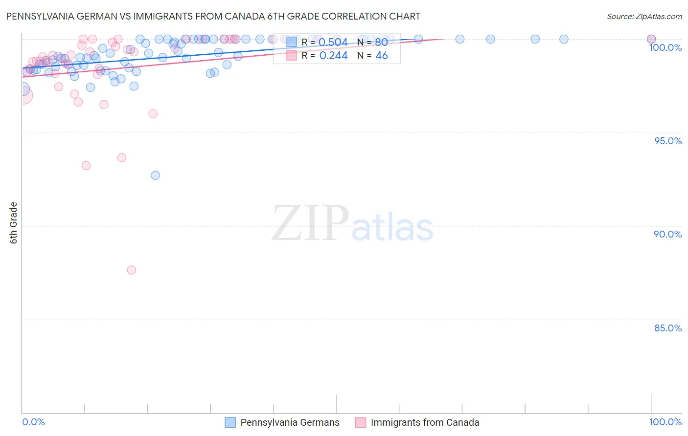 Pennsylvania German vs Immigrants from Canada 6th Grade