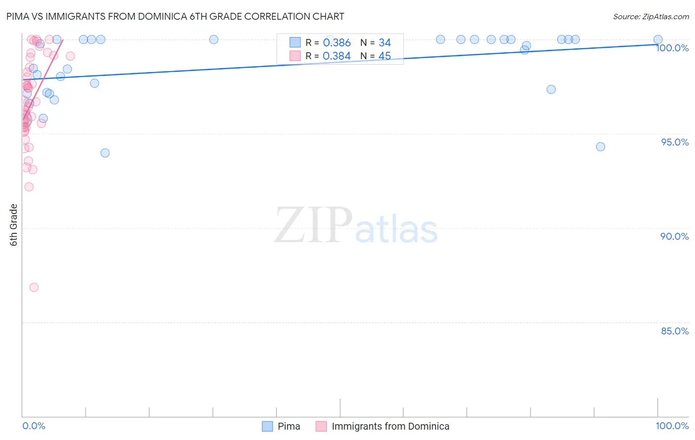 Pima vs Immigrants from Dominica 6th Grade
