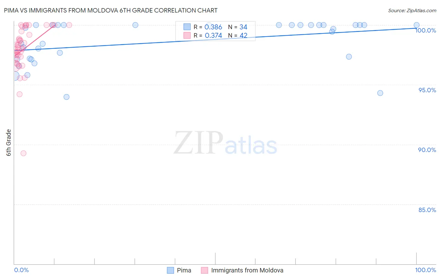 Pima vs Immigrants from Moldova 6th Grade