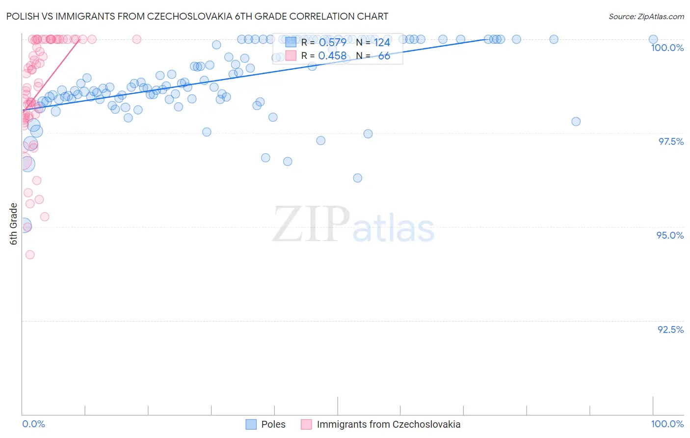 Polish vs Immigrants from Czechoslovakia 6th Grade