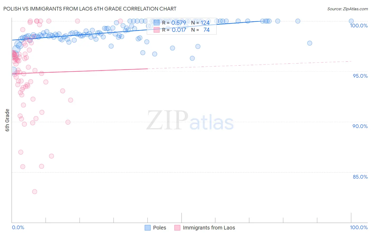 Polish vs Immigrants from Laos 6th Grade