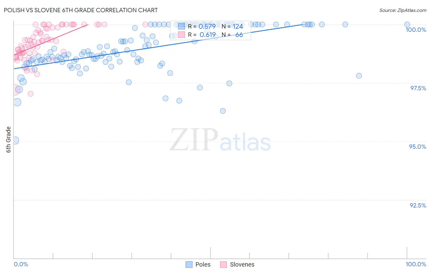 Polish vs Slovene 6th Grade