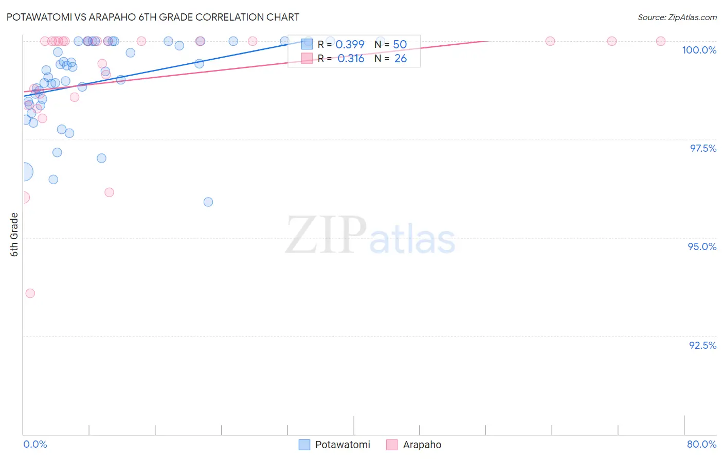 Potawatomi vs Arapaho 6th Grade