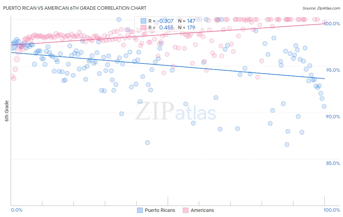 Puerto Rican vs American 6th Grade