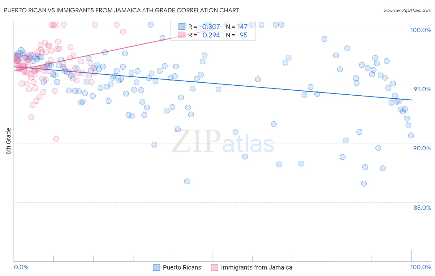 Puerto Rican vs Immigrants from Jamaica 6th Grade