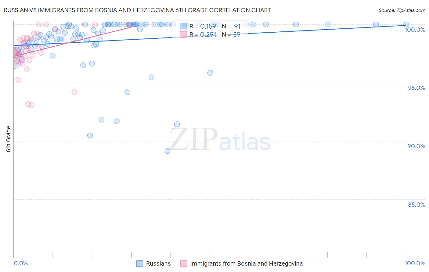 Russian vs Immigrants from Bosnia and Herzegovina 6th Grade