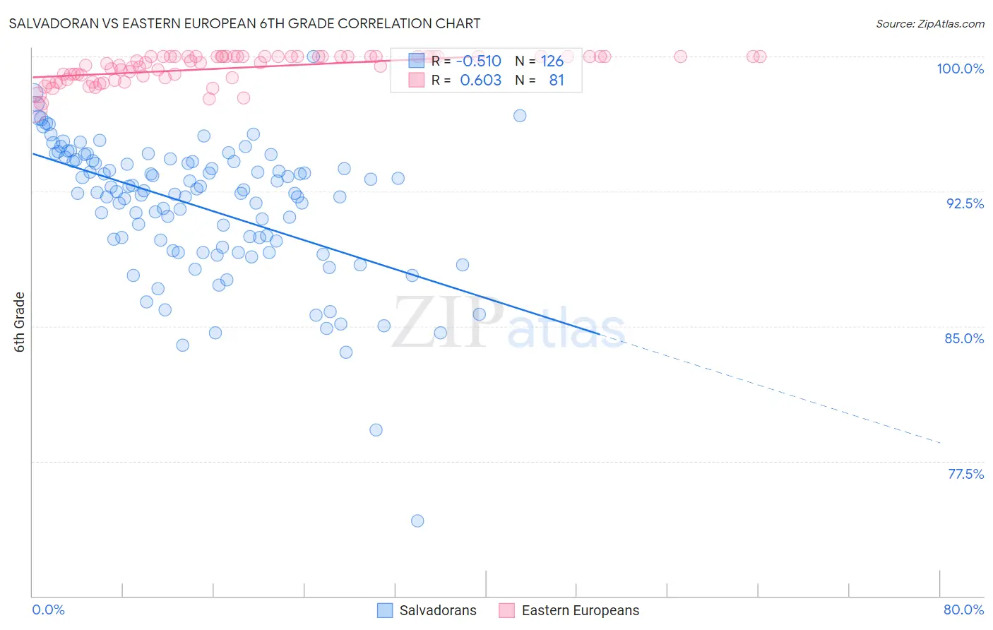 Salvadoran vs Eastern European 6th Grade