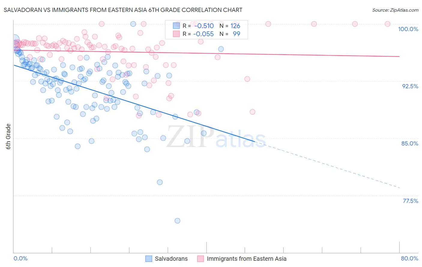 Salvadoran vs Immigrants from Eastern Asia 6th Grade