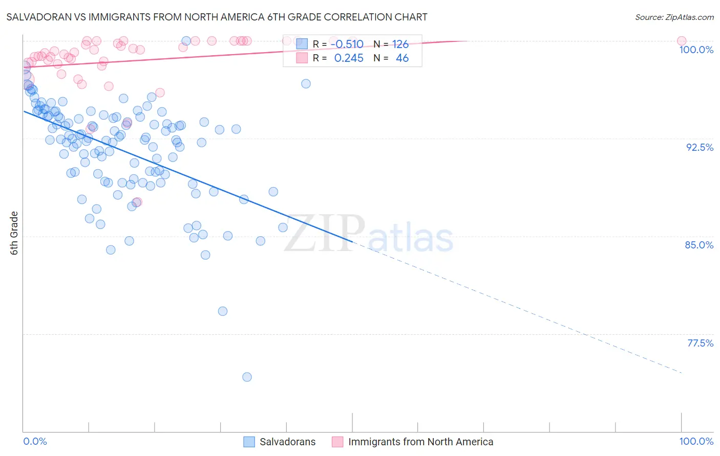 Salvadoran vs Immigrants from North America 6th Grade