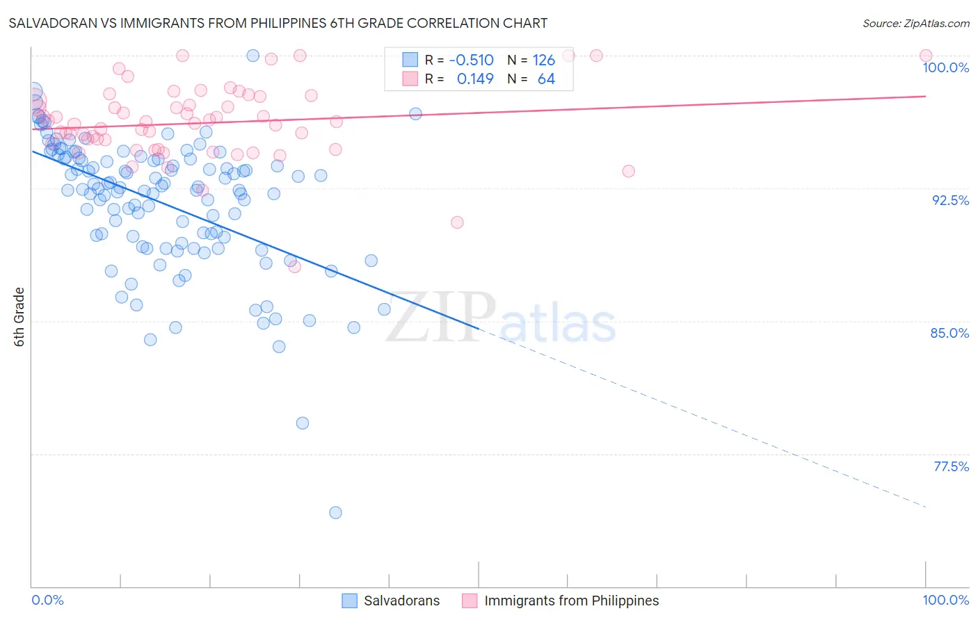 Salvadoran vs Immigrants from Philippines 6th Grade