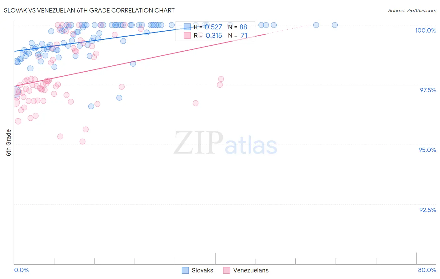 Slovak vs Venezuelan 6th Grade
