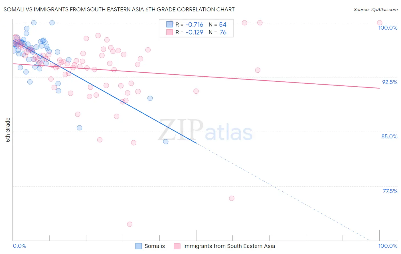 Somali vs Immigrants from South Eastern Asia 6th Grade