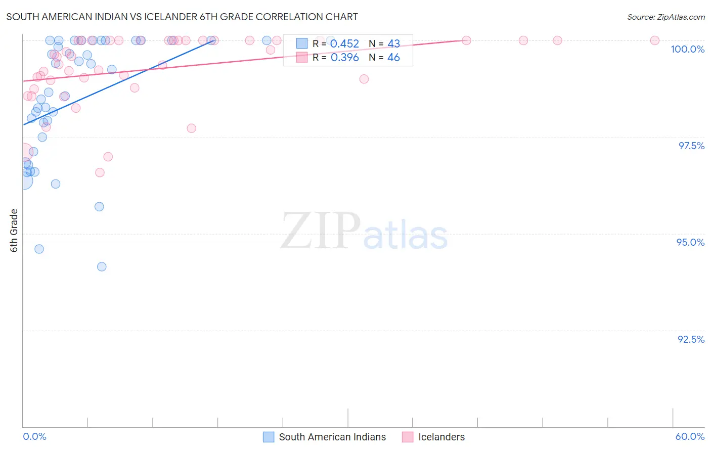 South American Indian vs Icelander 6th Grade