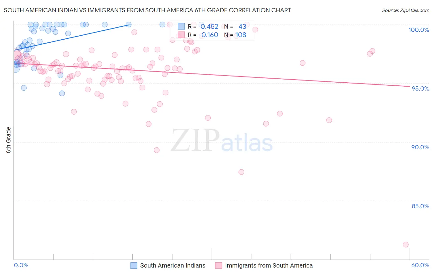 South American Indian vs Immigrants from South America 6th Grade