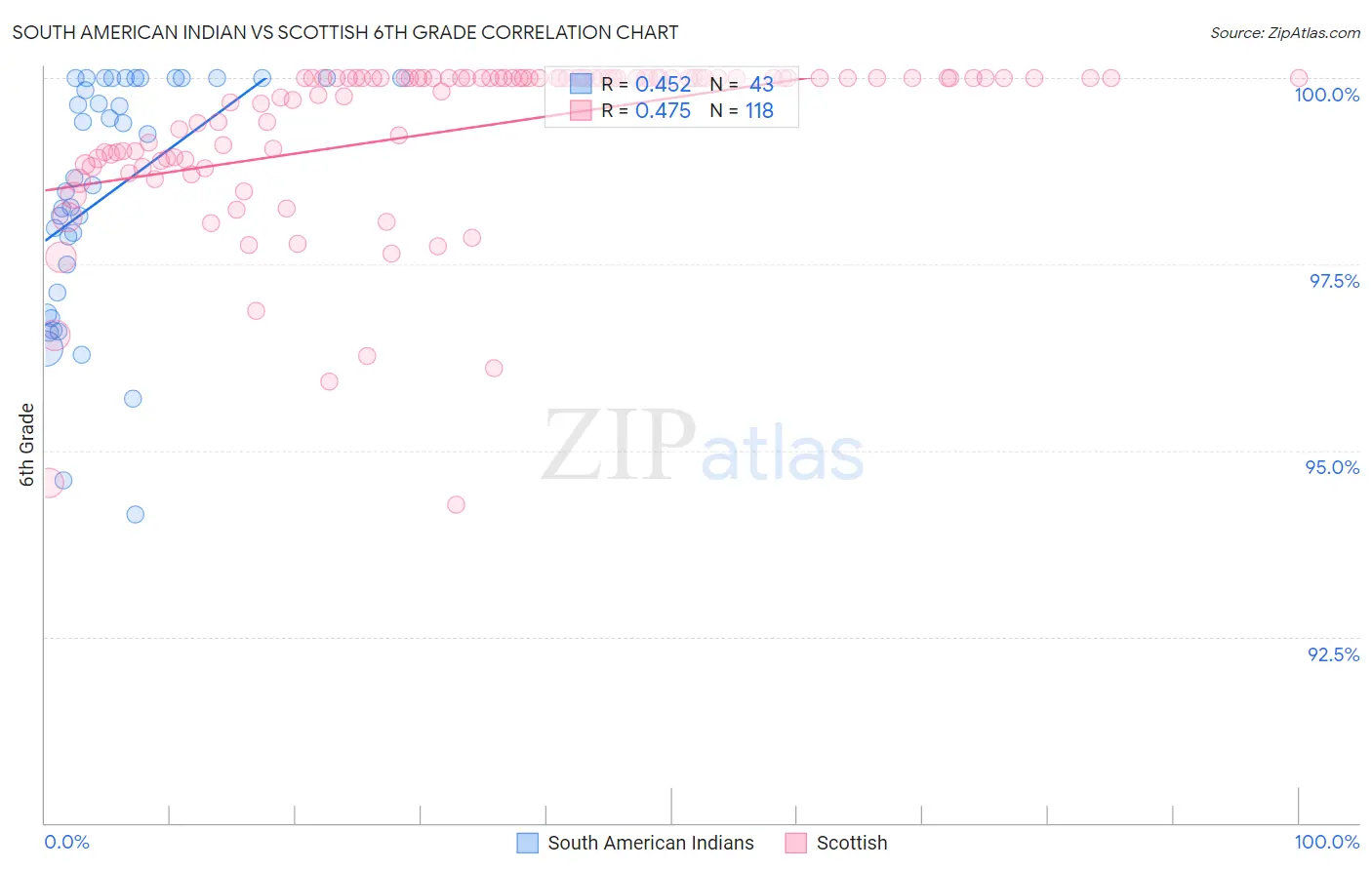 South American Indian vs Scottish 6th Grade