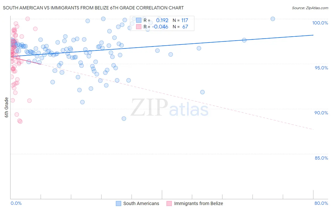 South American vs Immigrants from Belize 6th Grade