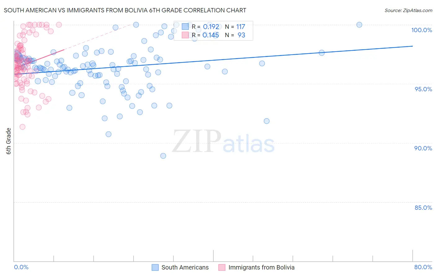 South American vs Immigrants from Bolivia 6th Grade