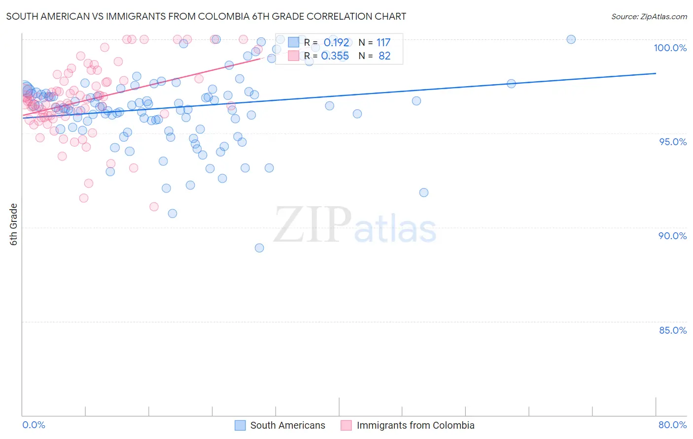 South American vs Immigrants from Colombia 6th Grade