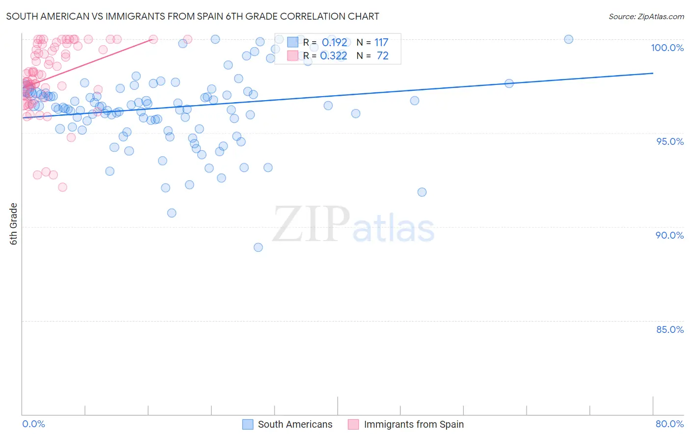 South American vs Immigrants from Spain 6th Grade