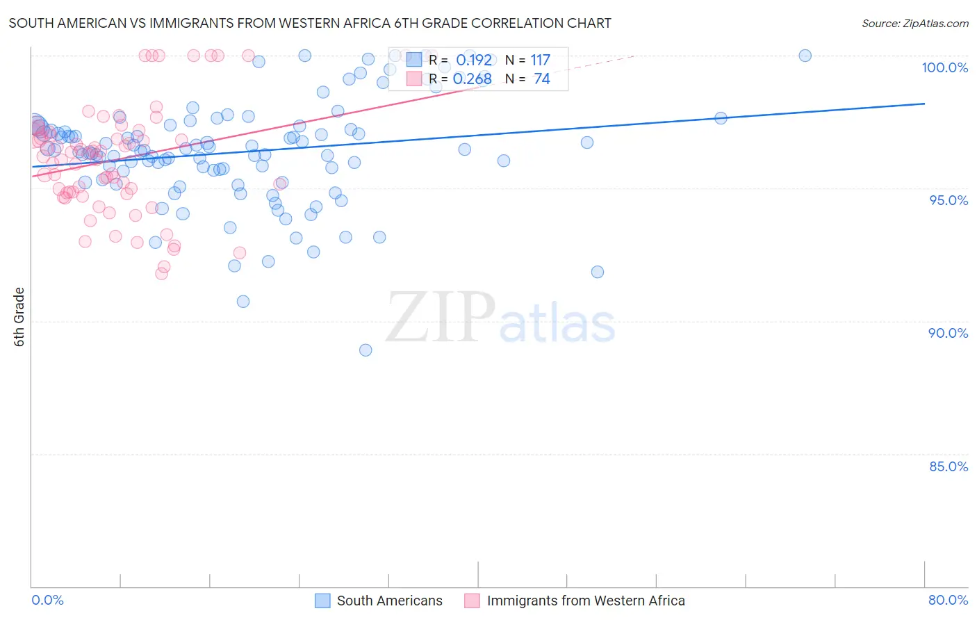 South American vs Immigrants from Western Africa 6th Grade