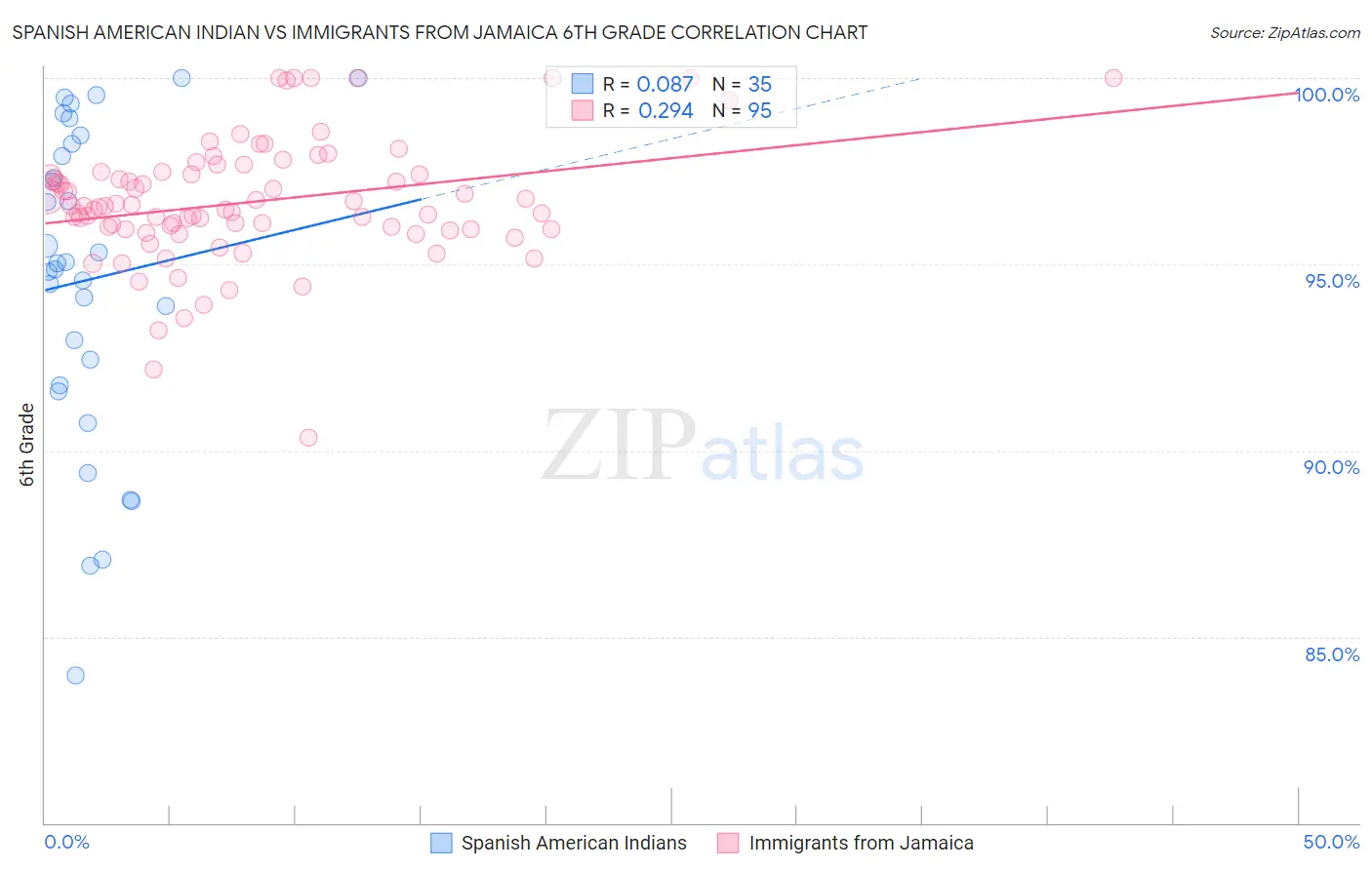 Spanish American Indian vs Immigrants from Jamaica 6th Grade