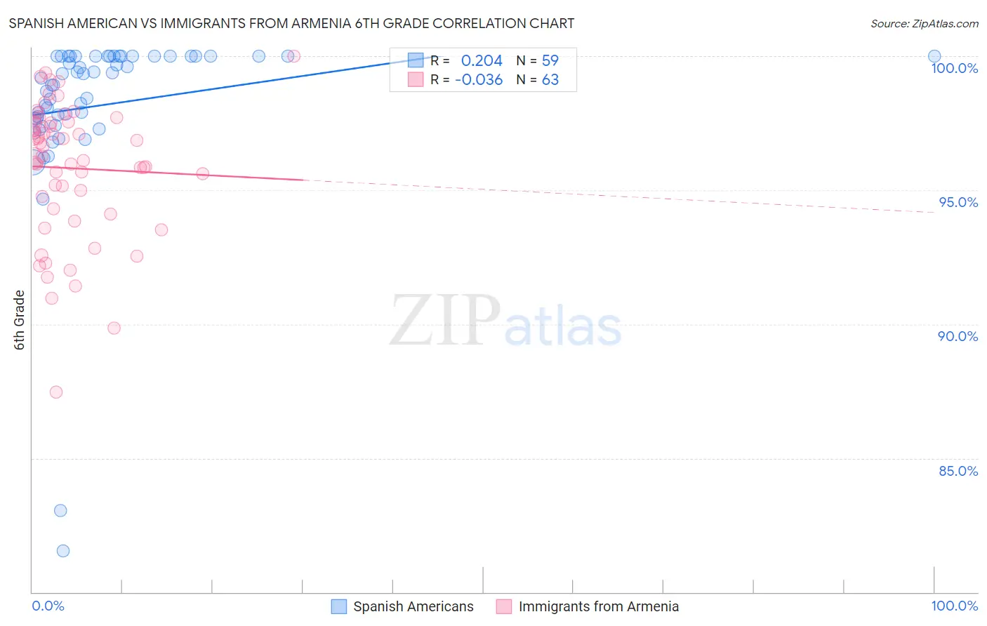 Spanish American vs Immigrants from Armenia 6th Grade