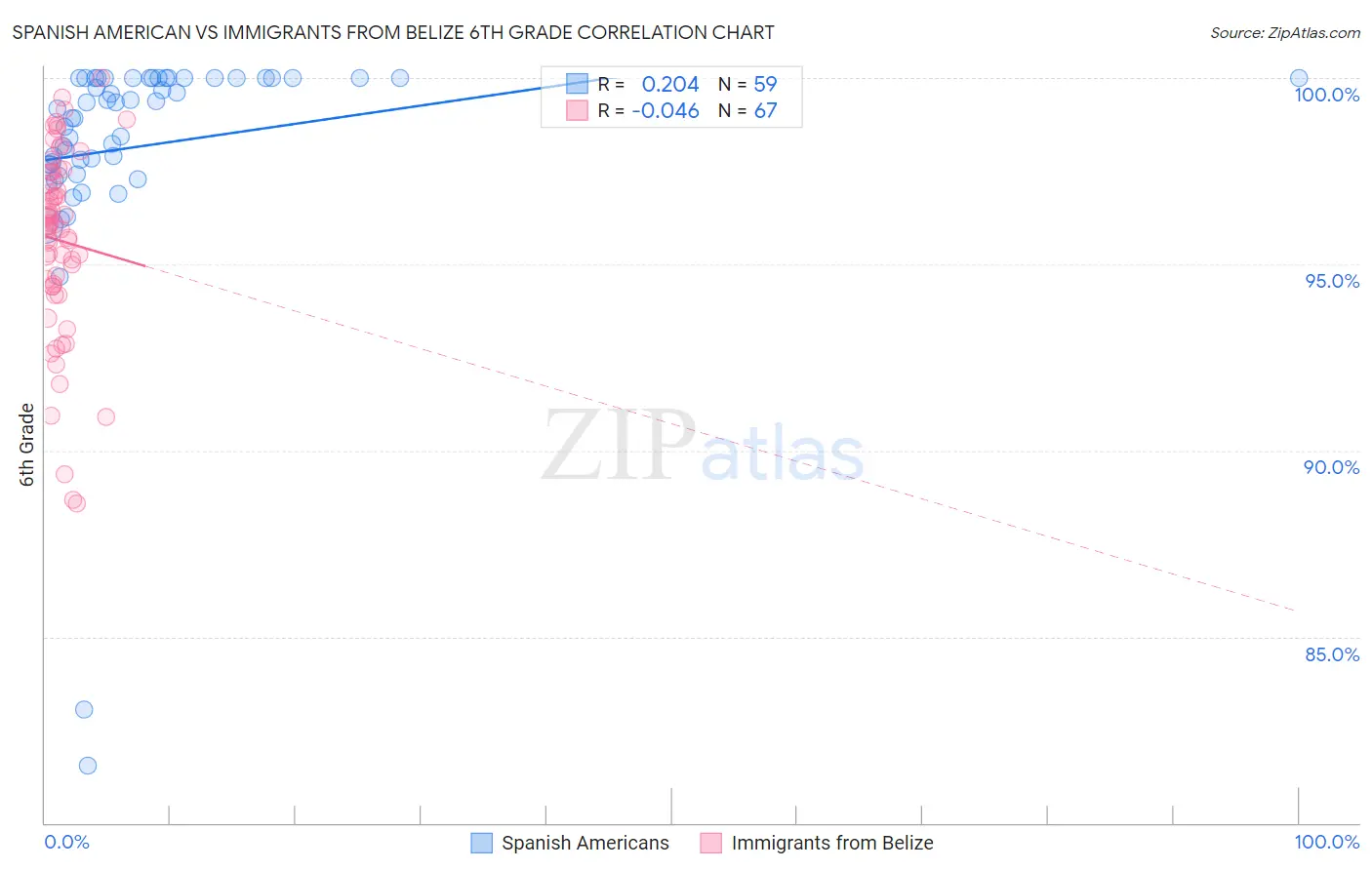 Spanish American vs Immigrants from Belize 6th Grade