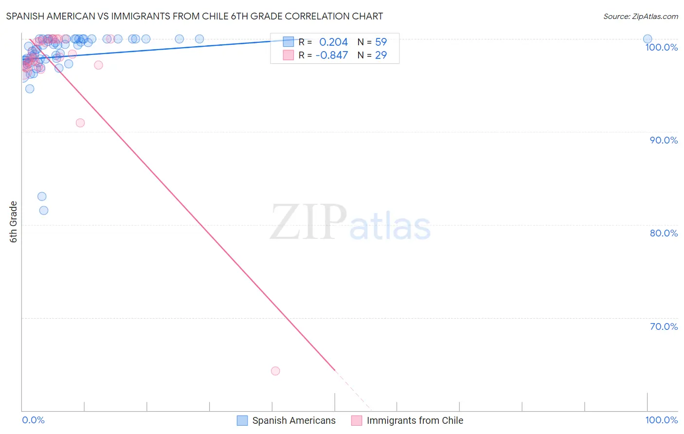 Spanish American vs Immigrants from Chile 6th Grade