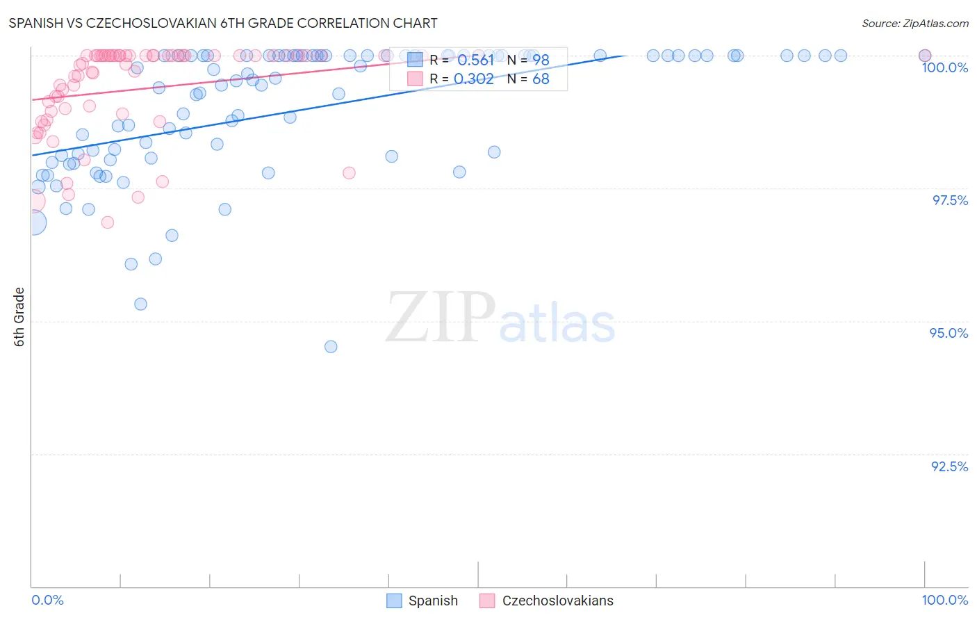 Spanish vs Czechoslovakian 6th Grade