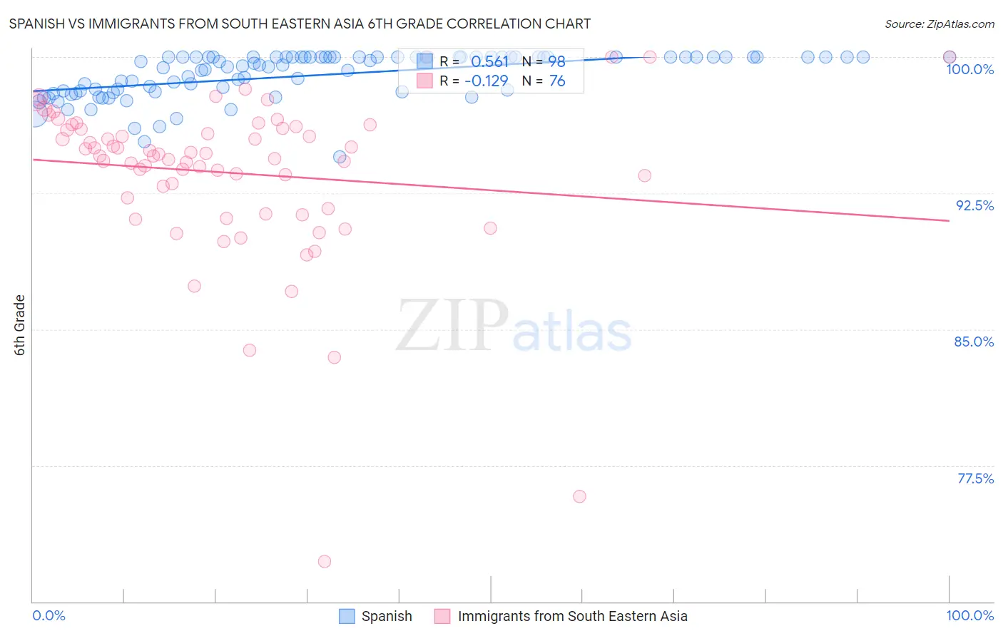 Spanish vs Immigrants from South Eastern Asia 6th Grade