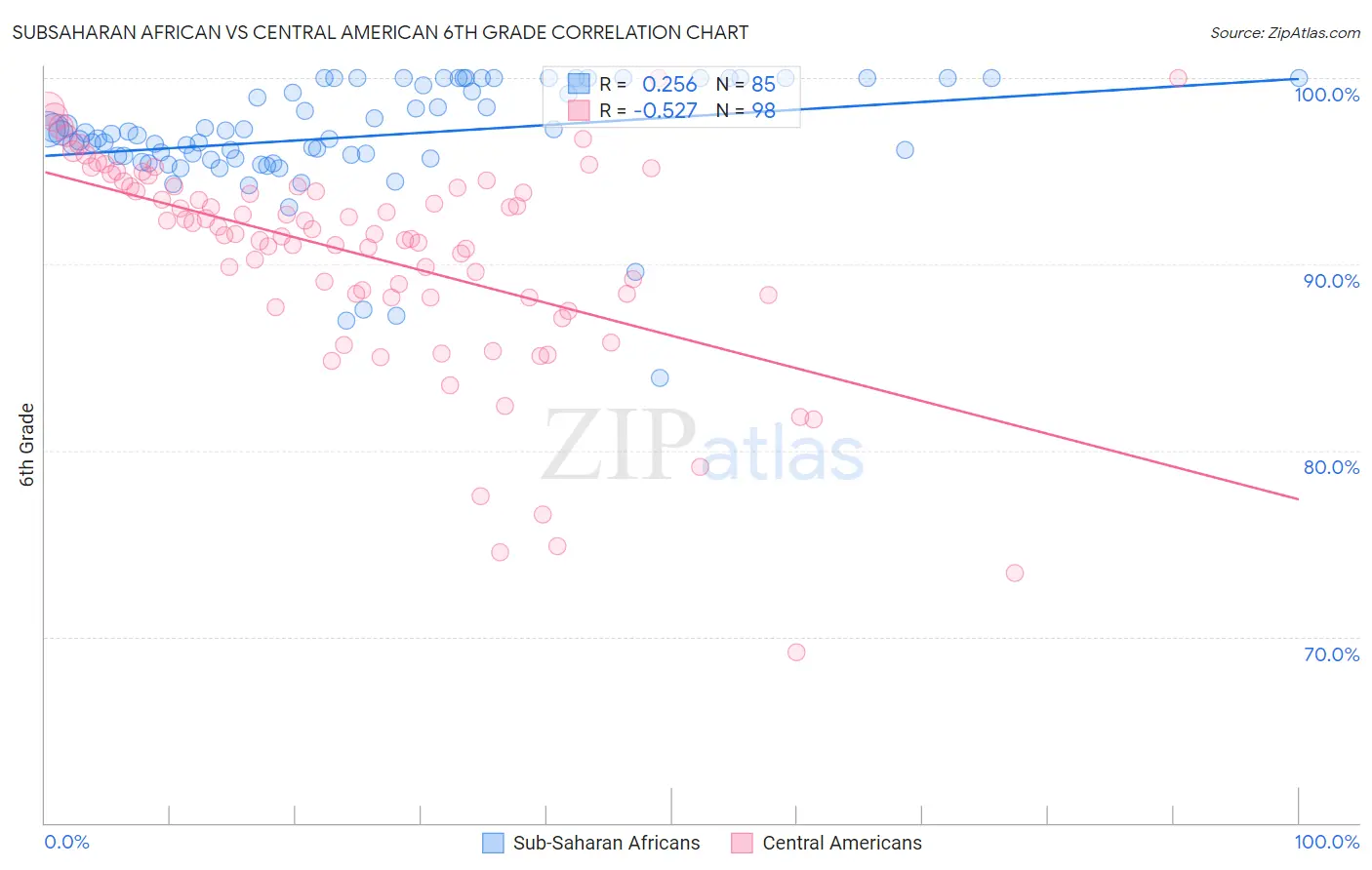 Subsaharan African vs Central American 6th Grade