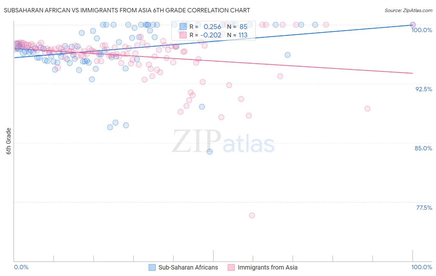 Subsaharan African vs Immigrants from Asia 6th Grade