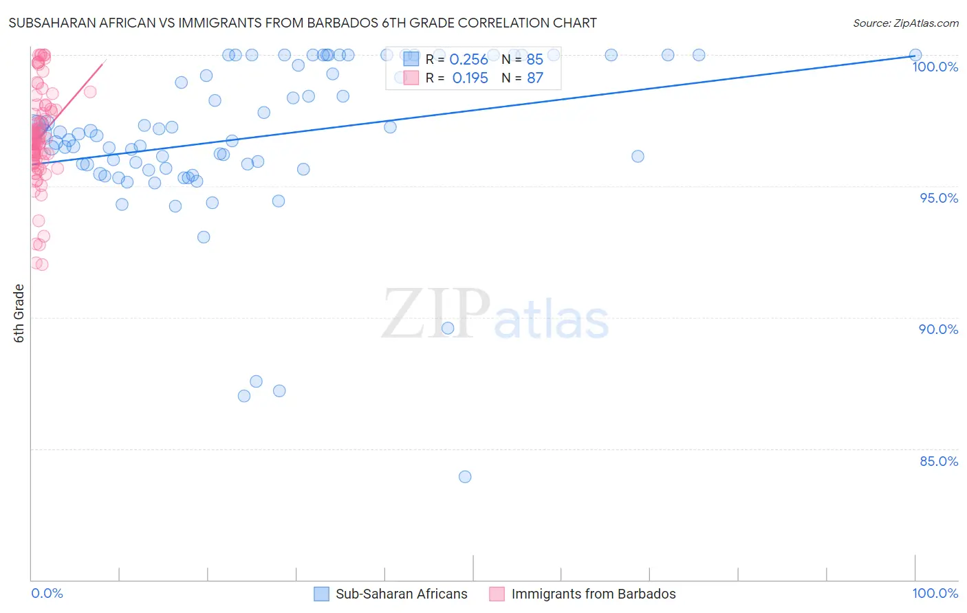 Subsaharan African vs Immigrants from Barbados 6th Grade