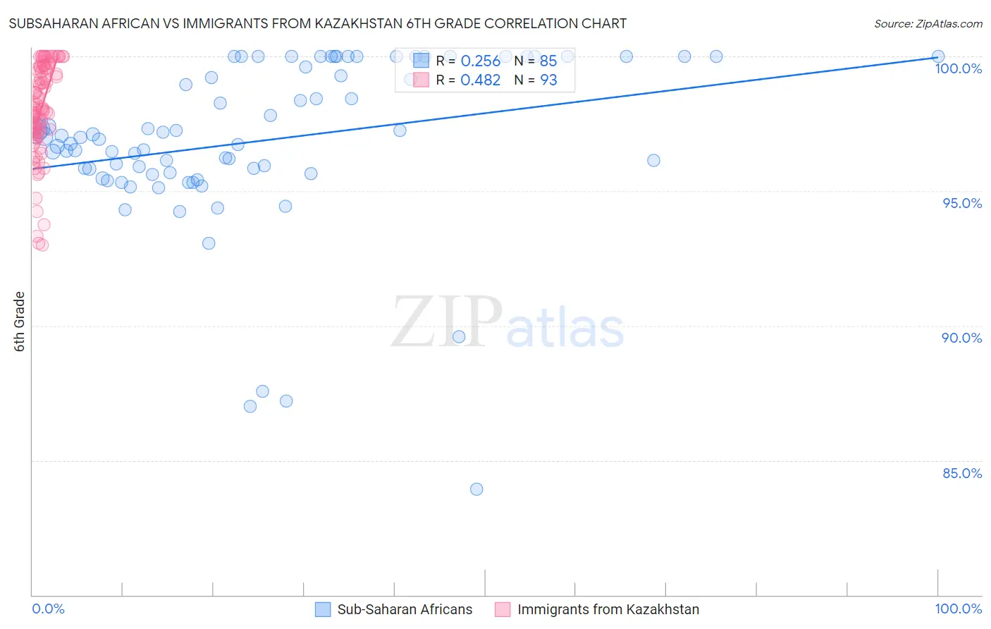 Subsaharan African vs Immigrants from Kazakhstan 6th Grade