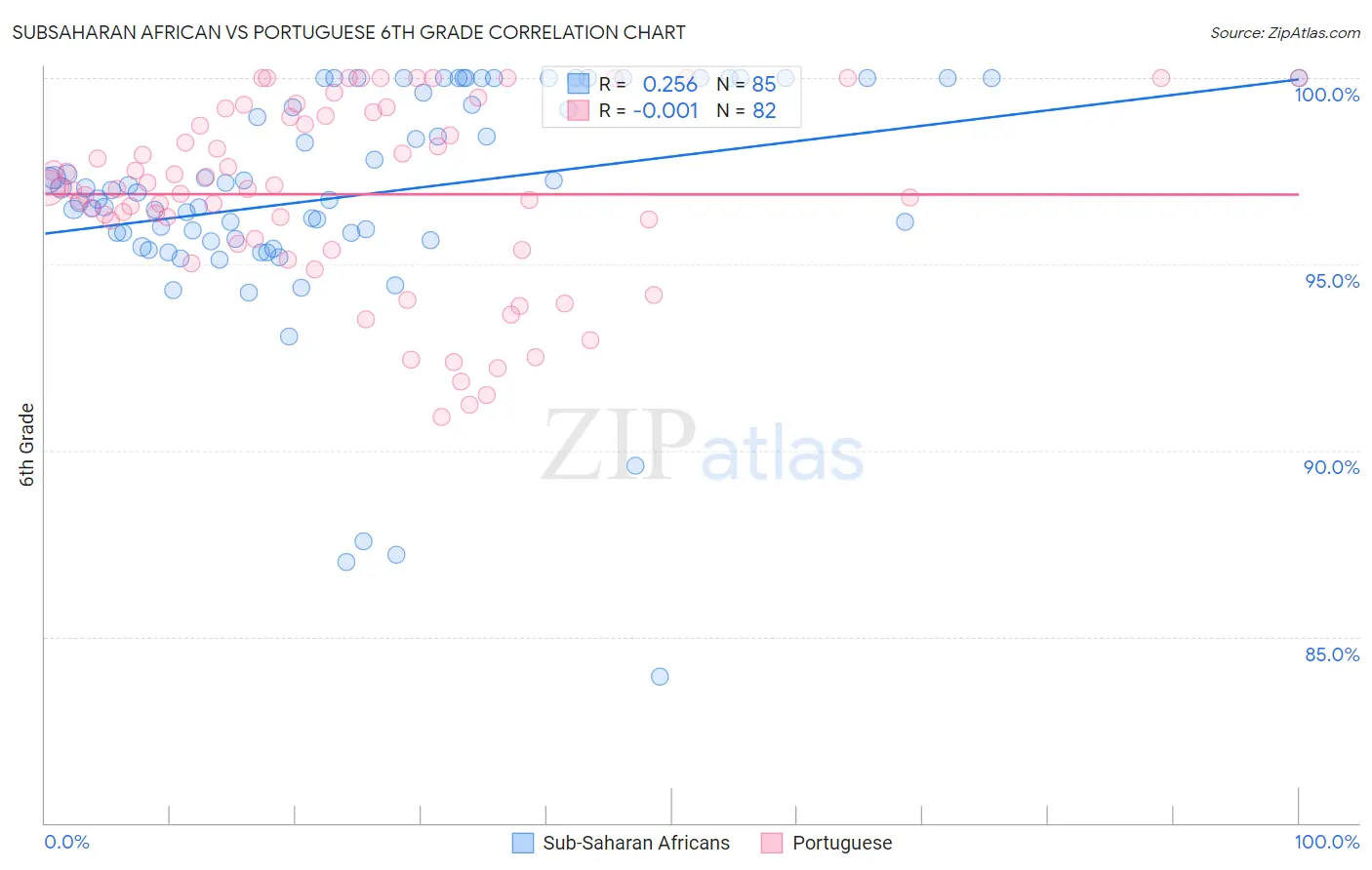 Subsaharan African vs Portuguese 6th Grade