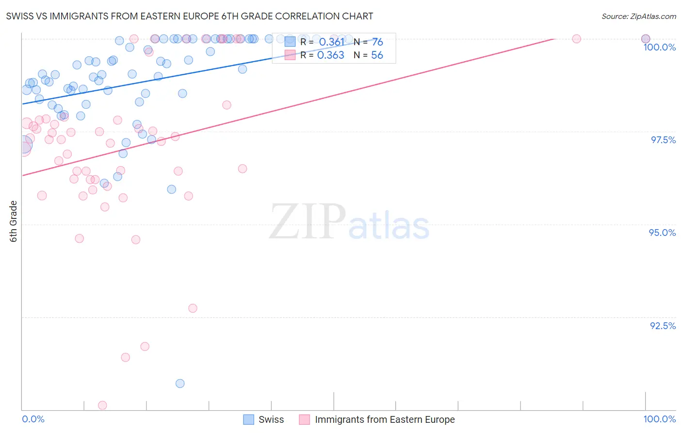 Swiss vs Immigrants from Eastern Europe 6th Grade