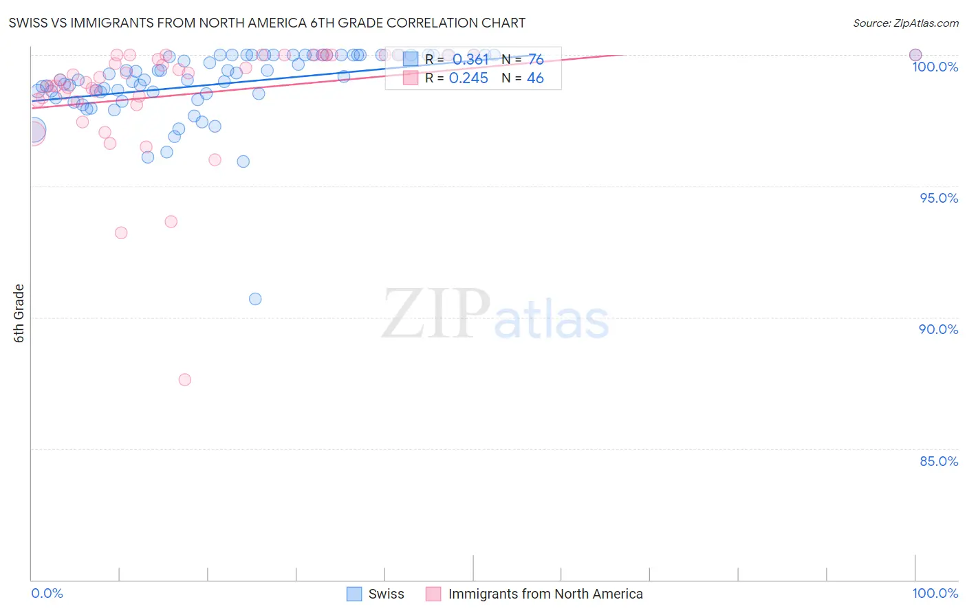 Swiss vs Immigrants from North America 6th Grade