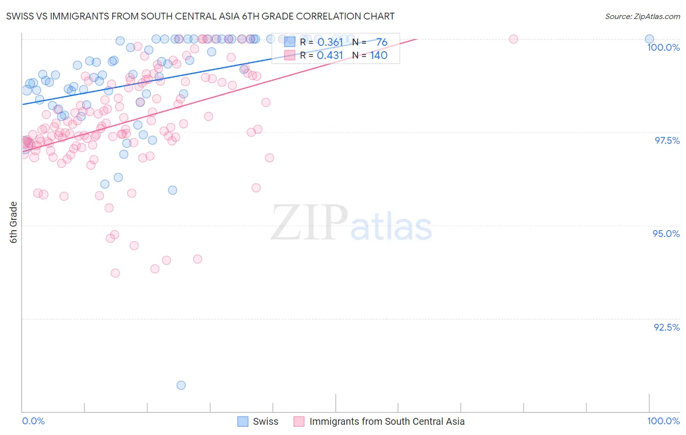 Swiss vs Immigrants from South Central Asia 6th Grade