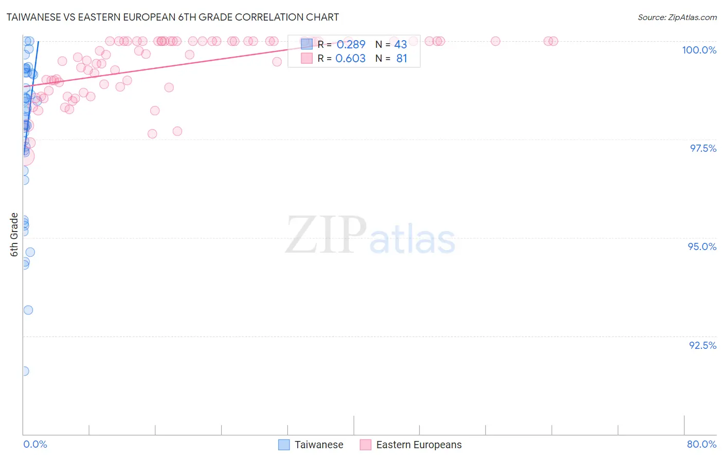 Taiwanese vs Eastern European 6th Grade