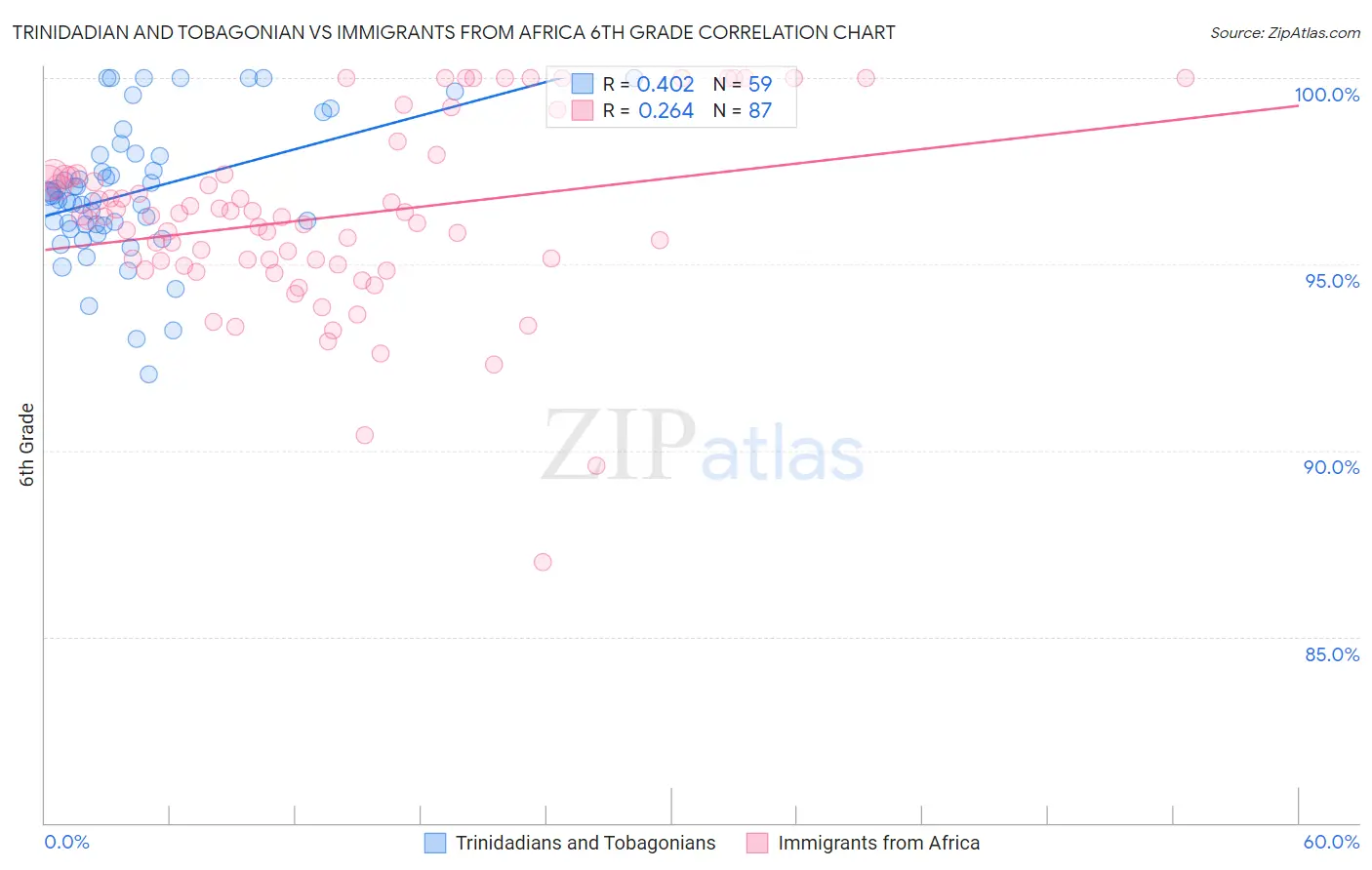 Trinidadian and Tobagonian vs Immigrants from Africa 6th Grade