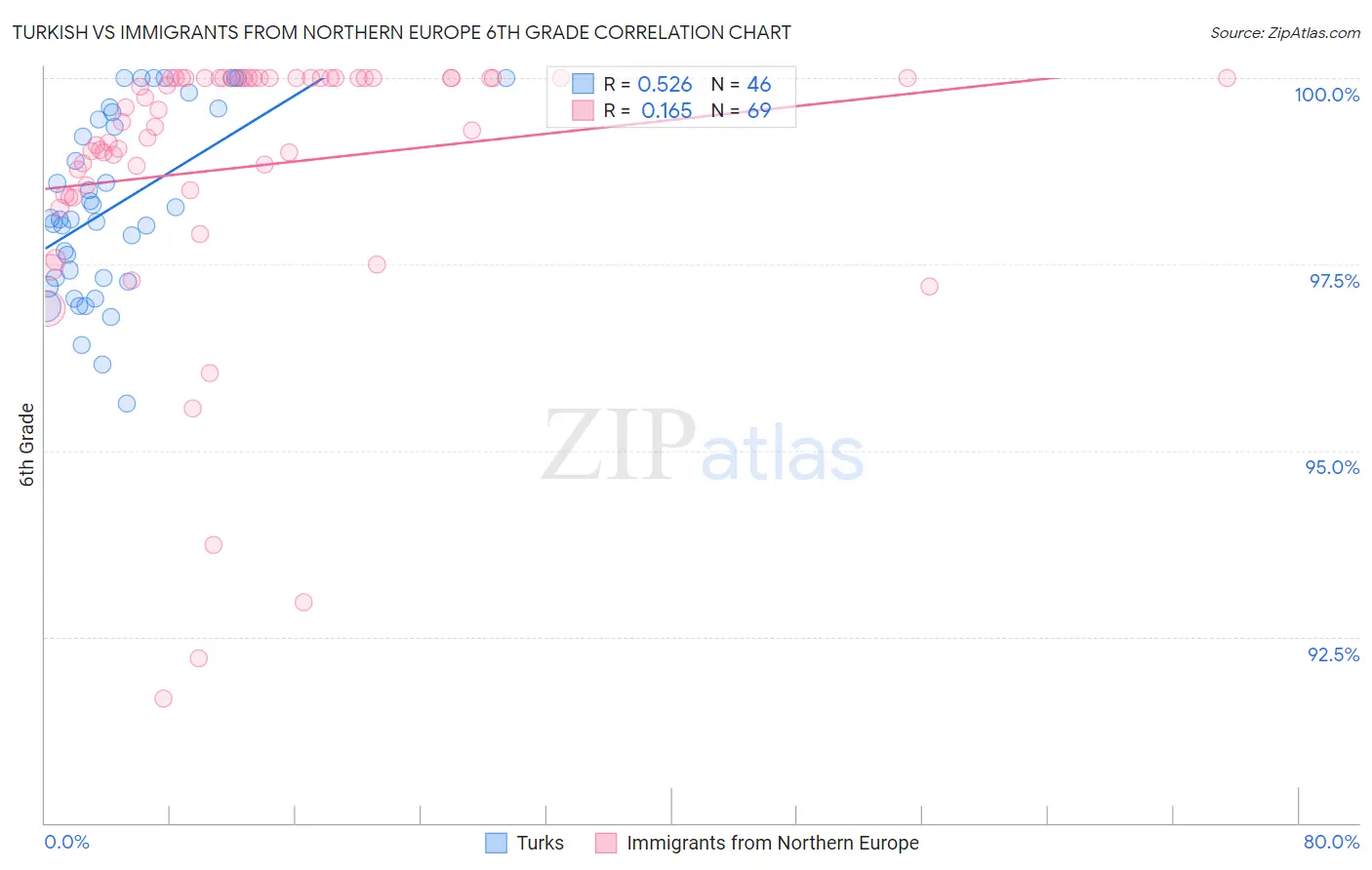 Turkish vs Immigrants from Northern Europe 6th Grade