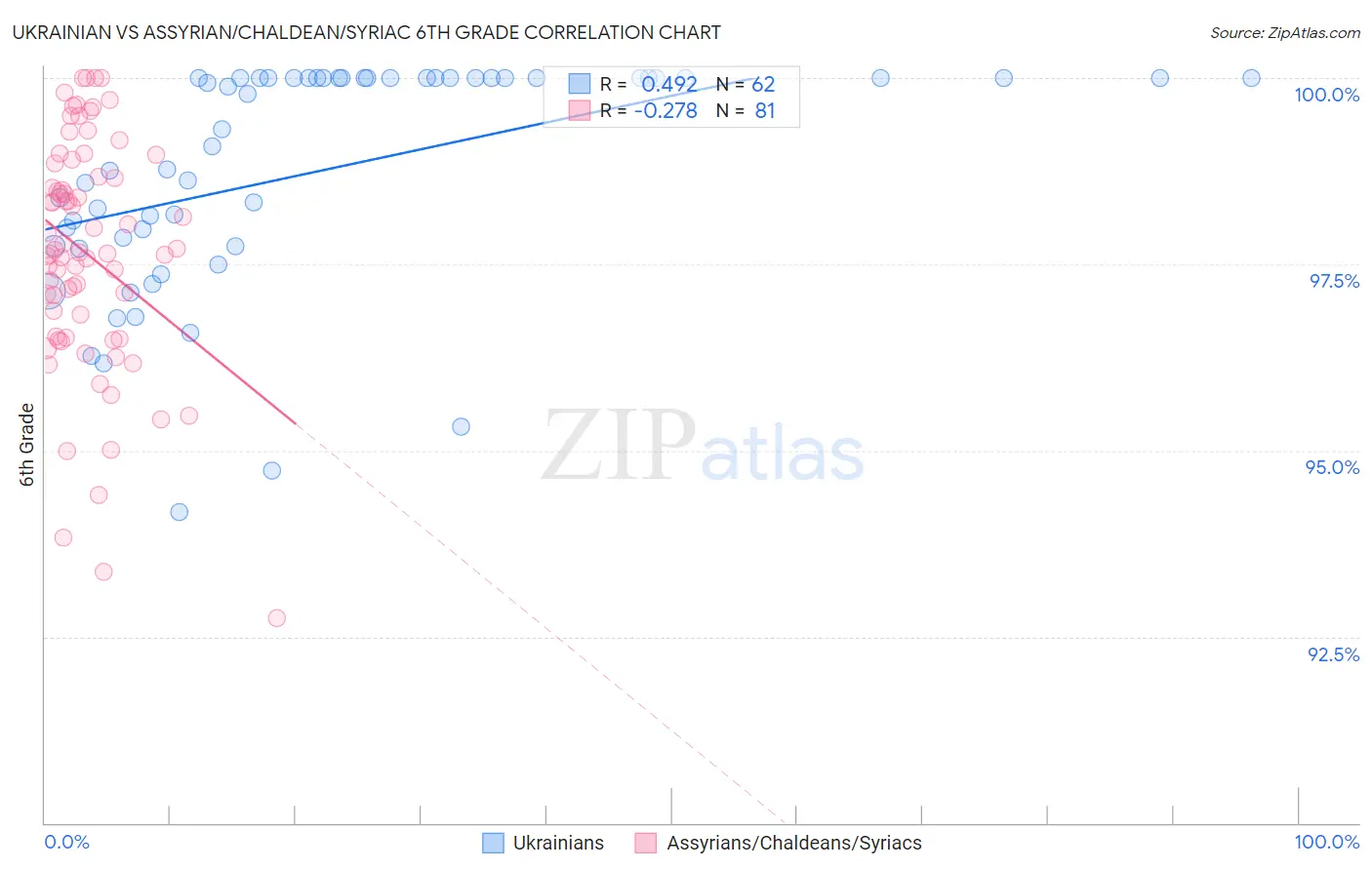 Ukrainian vs Assyrian/Chaldean/Syriac 6th Grade